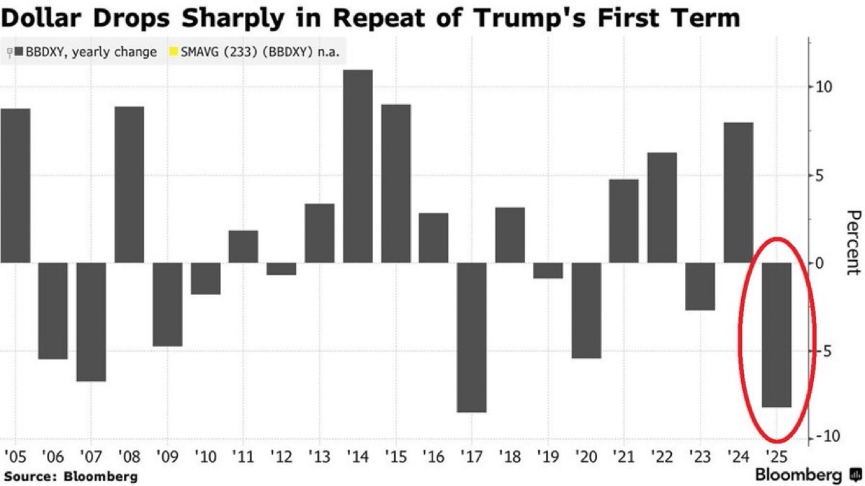 彭博美元现货指数年初至今下跌超过8%，为2017年以来最大跌幅，也是至少20年来