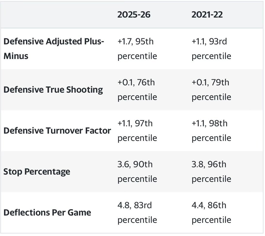 本赛季斯玛特的多项防守数据和21-22赛季他拿到dpoy相似nba