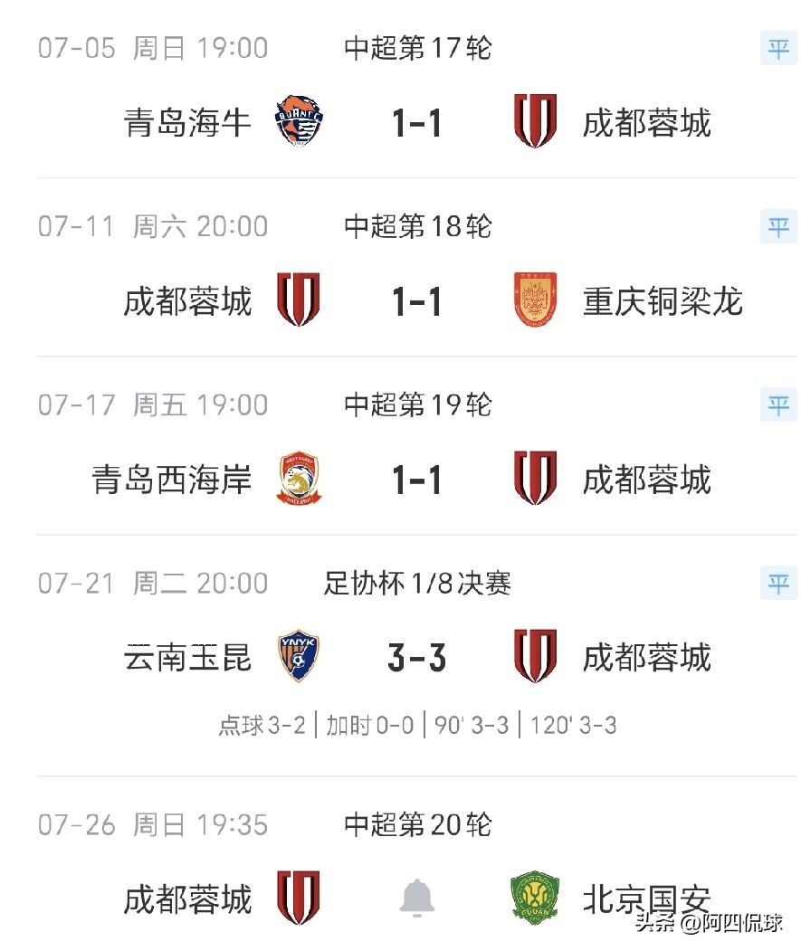 7月份4场比赛平了3场输了1场，成都蓉城这刹车刹得太明显了。这样的状态延续下去，