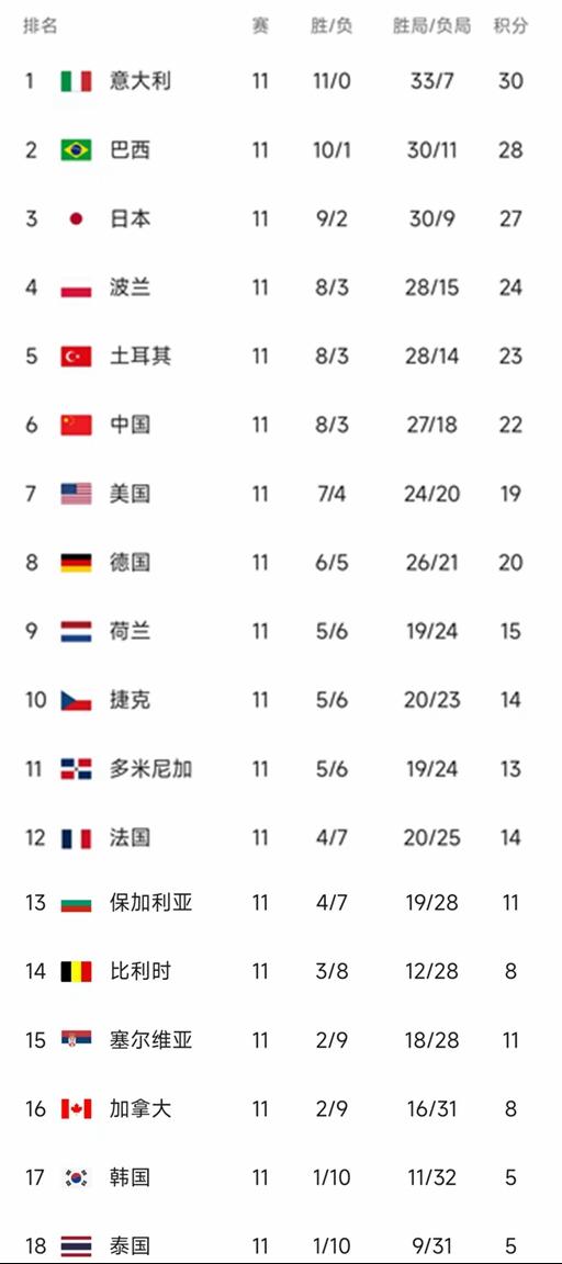 北京时间7月13日，世界女排联赛所有球队至少进行了11场比赛，晋级总决赛的8支球