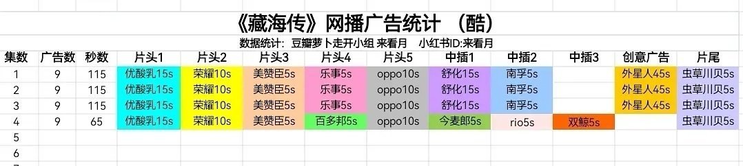 肖战招商能力/肖战的招商能力  肖战《藏海传》开播第一天广告统计：创造今年优酷最