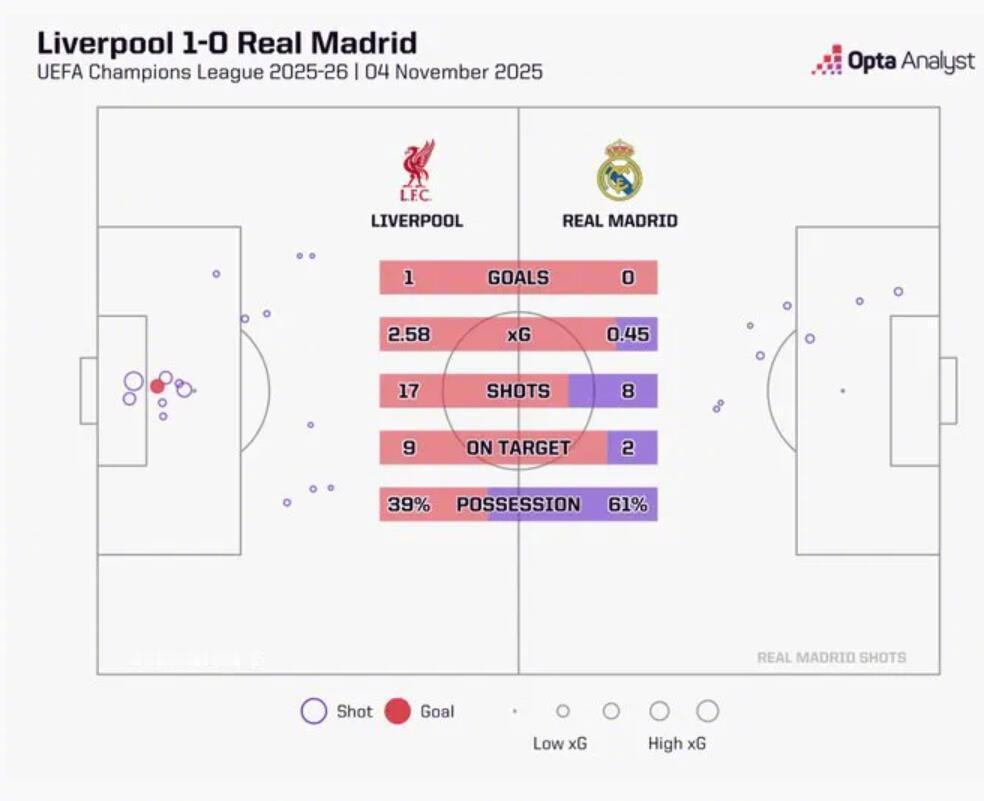 利物浦1比0皇马 据统计，利物浦将皇家马德里的预期进球数限制在0.45。这是白衣