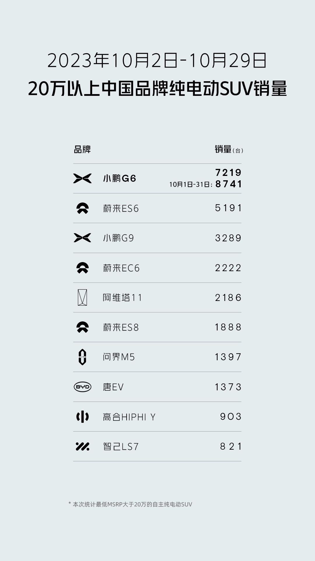 小鹏G6  10月蝉联20万以上中国品牌纯电SUV榜首，可以说小鹏G6在这个价位