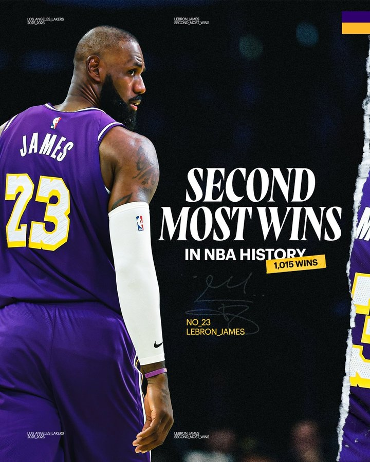 战胜76人后，詹姆斯生涯常规赛胜场数来到1015场，独居历史第二。湖人官方晒图祝