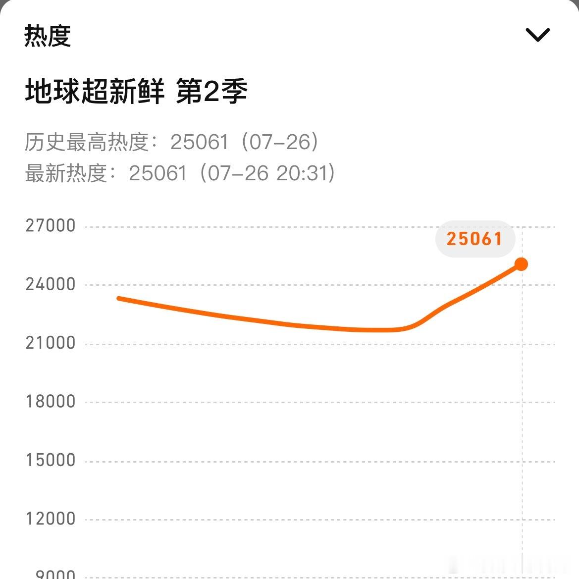 恭喜《地球超新鲜》2热度冲破25000！有刘宇宁的地方就有爆款🔥有刘宇宁的地方