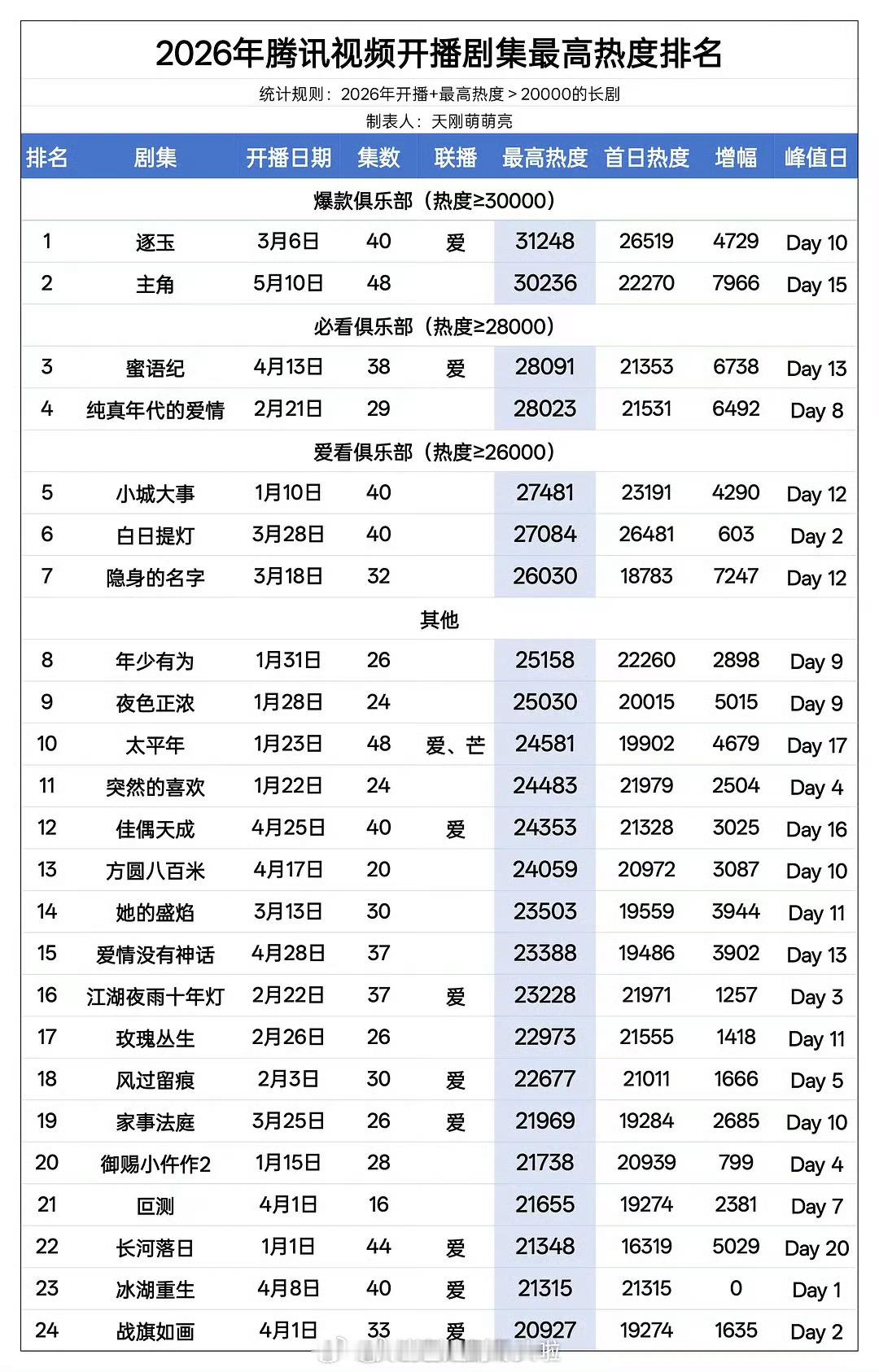 恭喜！白鹿，丞磊《莫离》🐧热度破28000，这热度已经是很多剧的天花板了