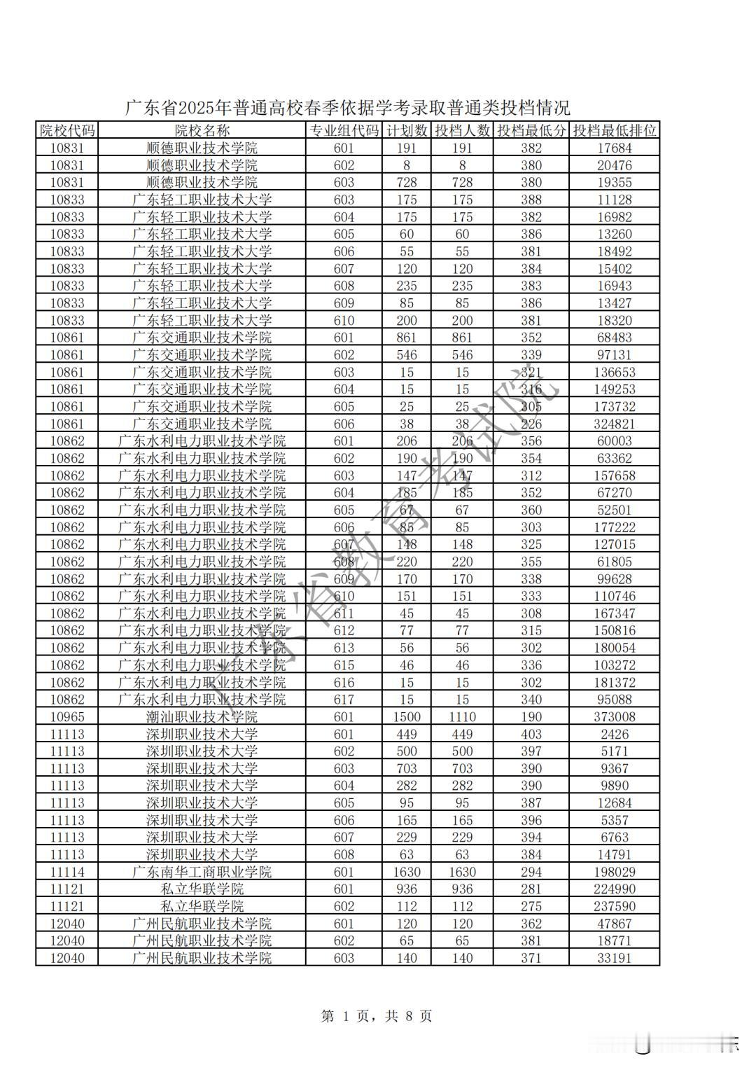 学考最高403分！广东2025春季高考依学考录取投档线出炉！明天（29日）起录取
