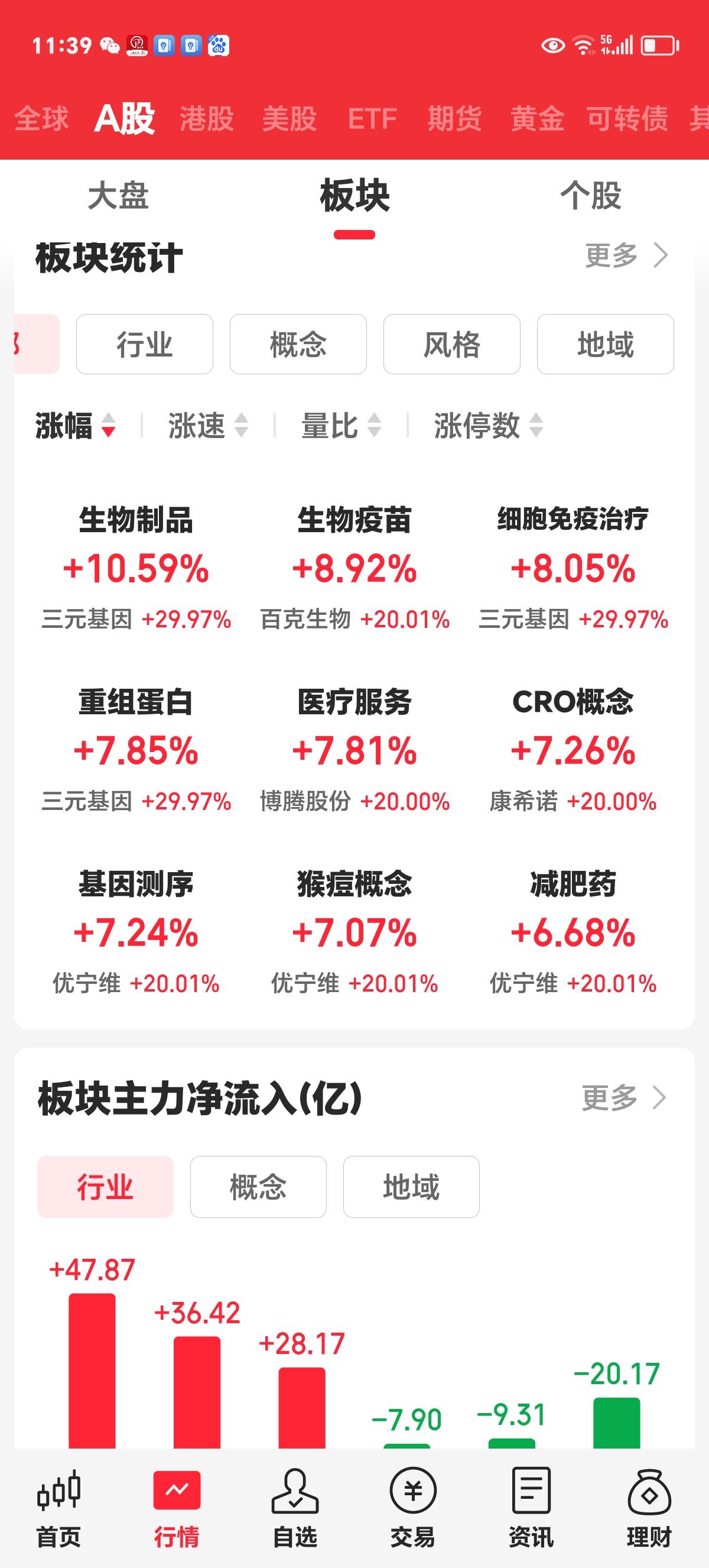 周四午评：市场缩量上涨，生物医药，贵金属板块大涨。

看下方截图，涨幅榜前九名被