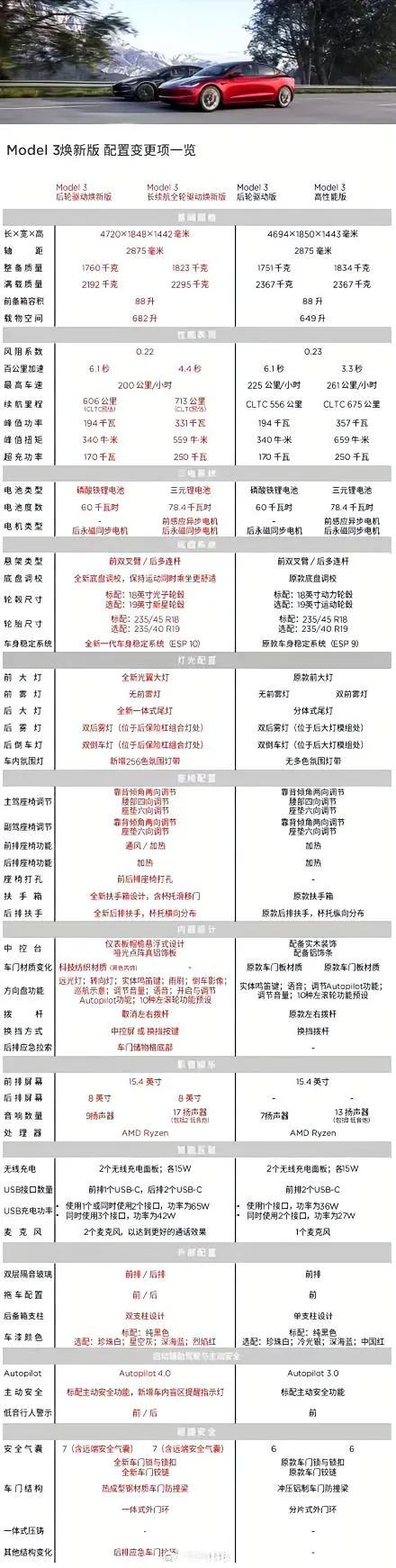 新款特斯拉毛豆3就是加了智商税吧！
这车跟比亚迪秦一个档次，
价格差不多两倍，果