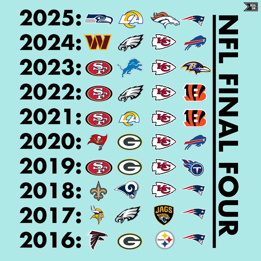 2025年NFL分区冠军赛的四支参赛球队分别是西雅图海鹰、洛杉矶公羊、丹佛野马和