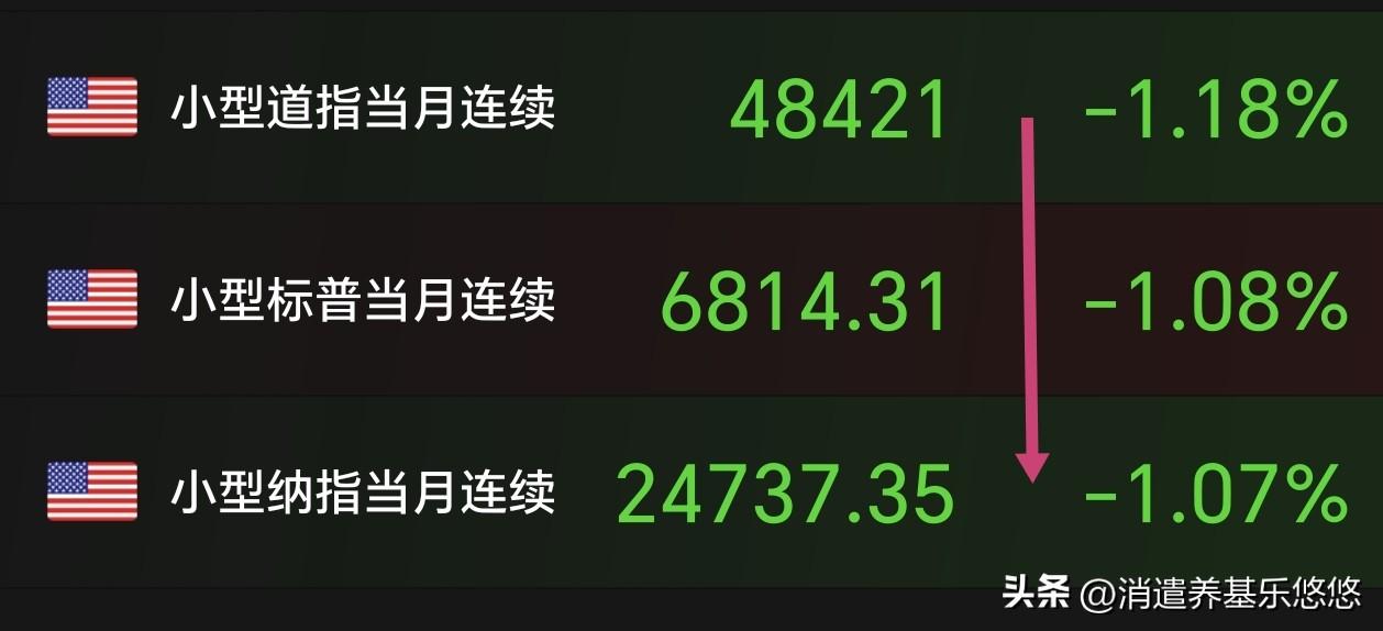 周一8点，美三大股指期货主力开盘，受美伊冲突影响，美三大股指期货集体低开1%左右