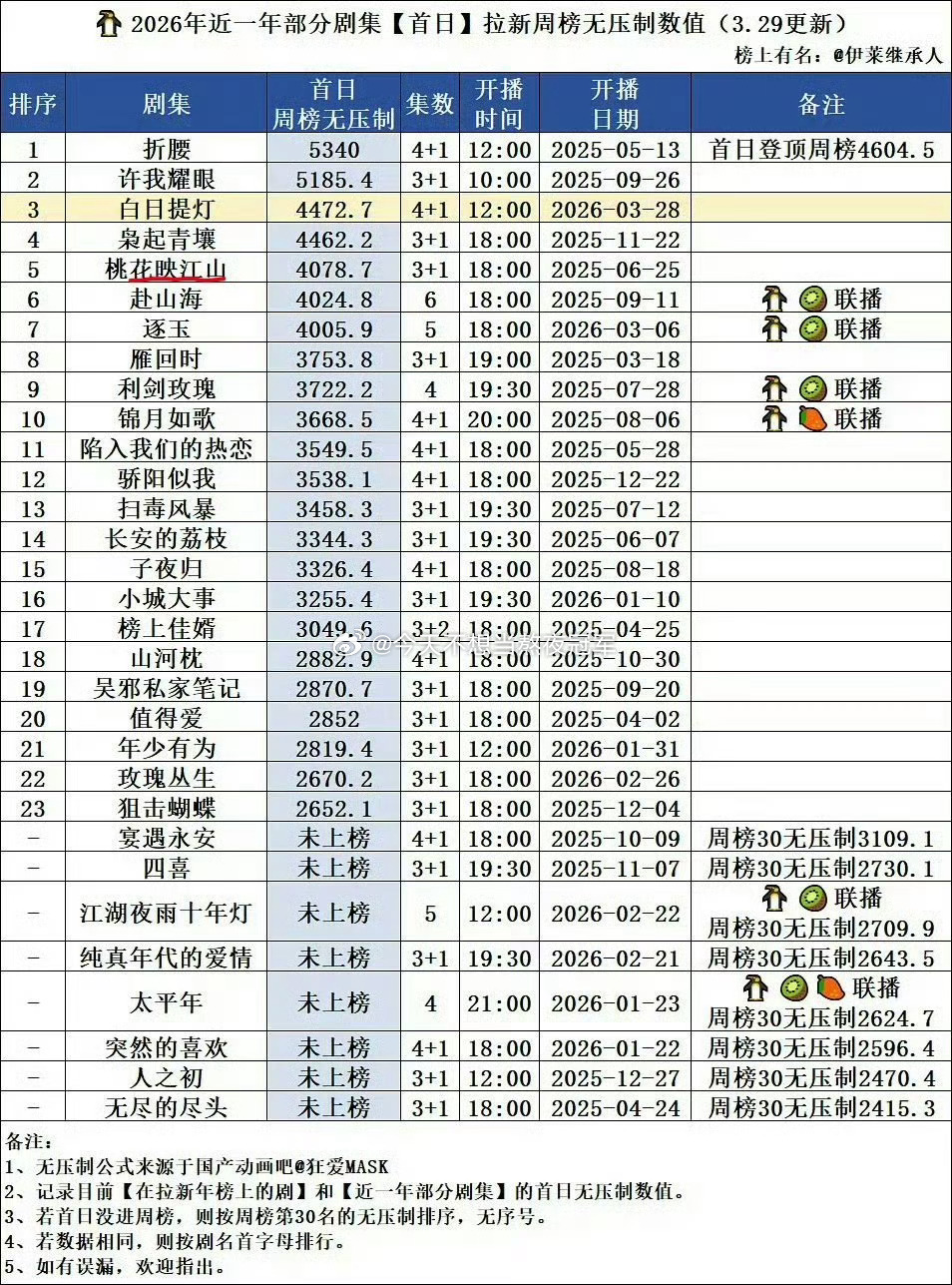 后知后觉，孟子义《桃花映江山》是近一年🐧剧首日拉新第5哎而且这部才是a级剧，也