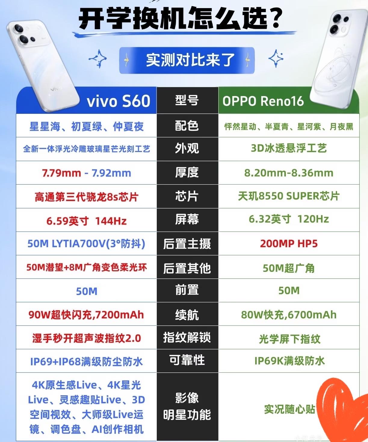 vivo S60 VS OPPO Reno16 开学换机对比
 
开学季选购高颜