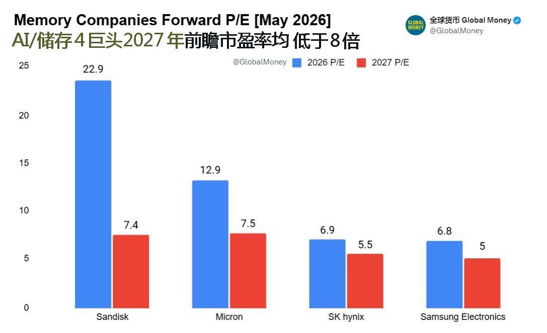 $SNDK $MU $DRAM 存储4巨头市值，至少涨1倍？AI/储存4巨头，2