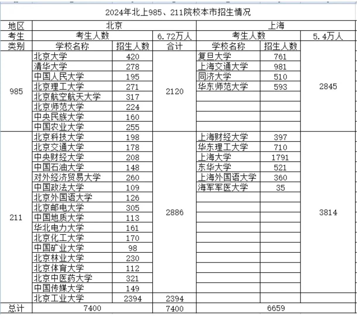 如果你的目标就是985高校，劝你优先选择上海和天津，而不是北京。因为，这两地方考