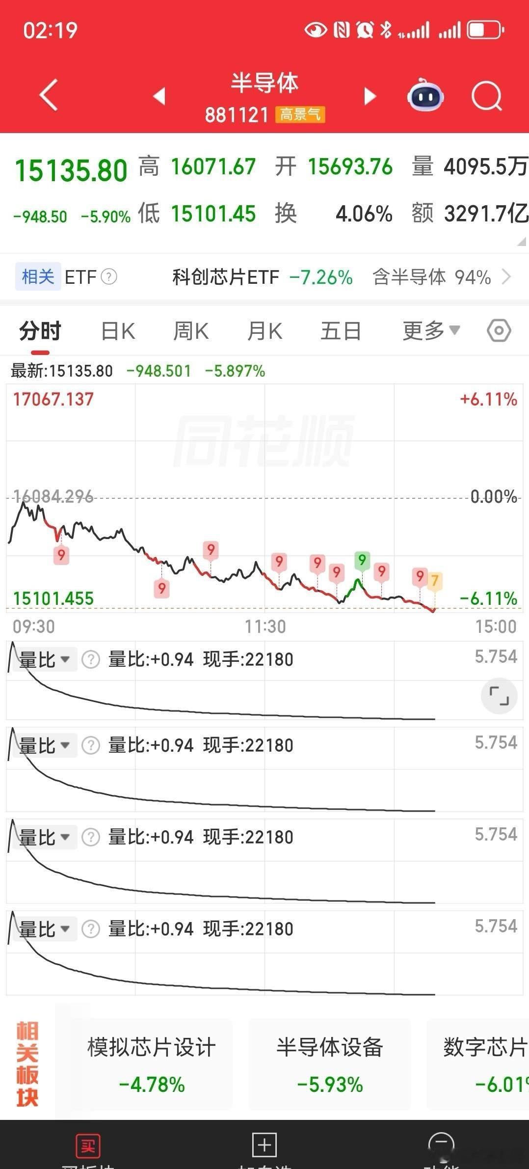 光模块、半导体、存储芯片暴跌5%;创业板跌超7%;长鑫科技净流出主力资金超20亿