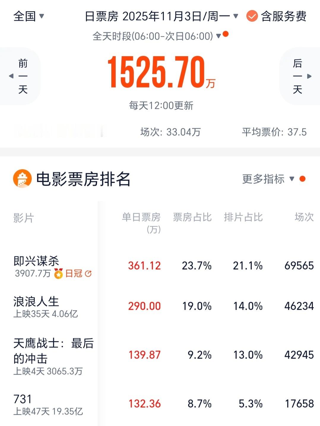 票房惨淡且还在逐日递减…今天该不会1200w出头吧… ​​​