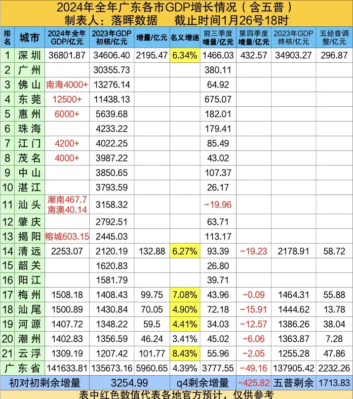 2024年全年广东各市GDP：汕尾潮州排位下降