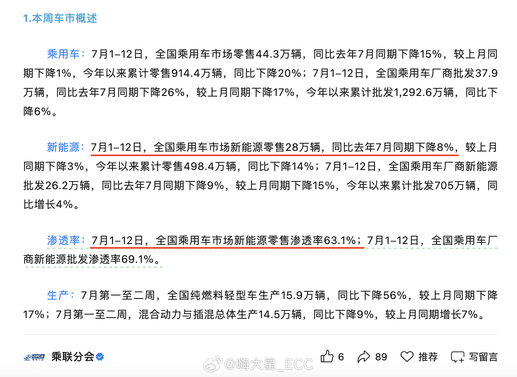 7月1—12日，新能源渗透率升到63.1%，销量却同比下降8%。看似矛盾，其实答