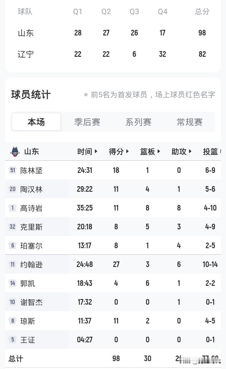 高诗岩11+8+8
山东淘汰辽宁