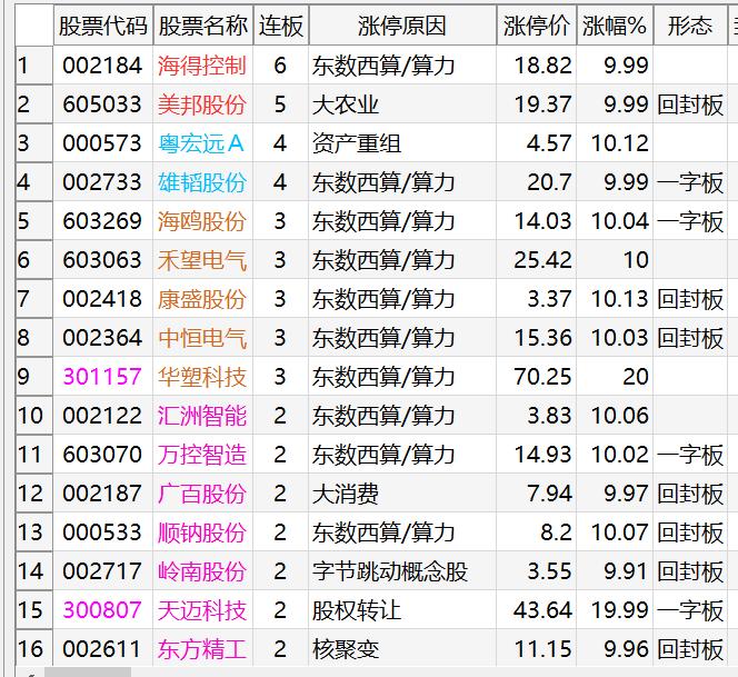 20250108涨停复盘：可以准备干活了
1、今天回暖，明天继续打高度的话，就迎