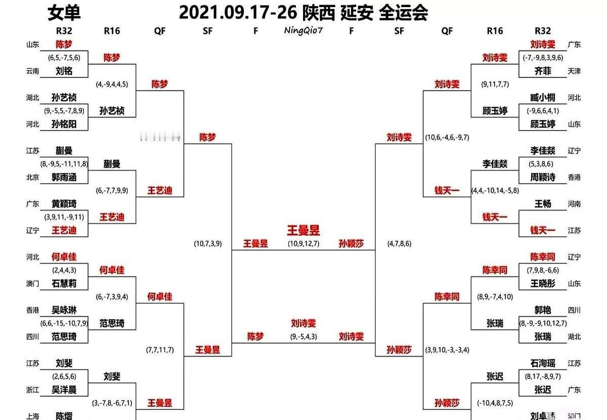 陈幸同赢了孙颖莎，不是爆冷，是真练出来了。
正手连打，反手硬顶，她不再当陪跑的“