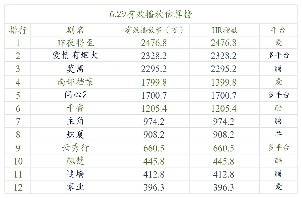 【6.29号云合数据播放量榜单排名！】●《昨夜将至》2400万+●《爱情有烟火》