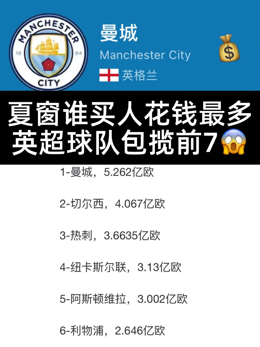 2026年夏季转会窗关闭，曼城引援支出5.26亿欧，位居夏窗首位。英超球队包揽支