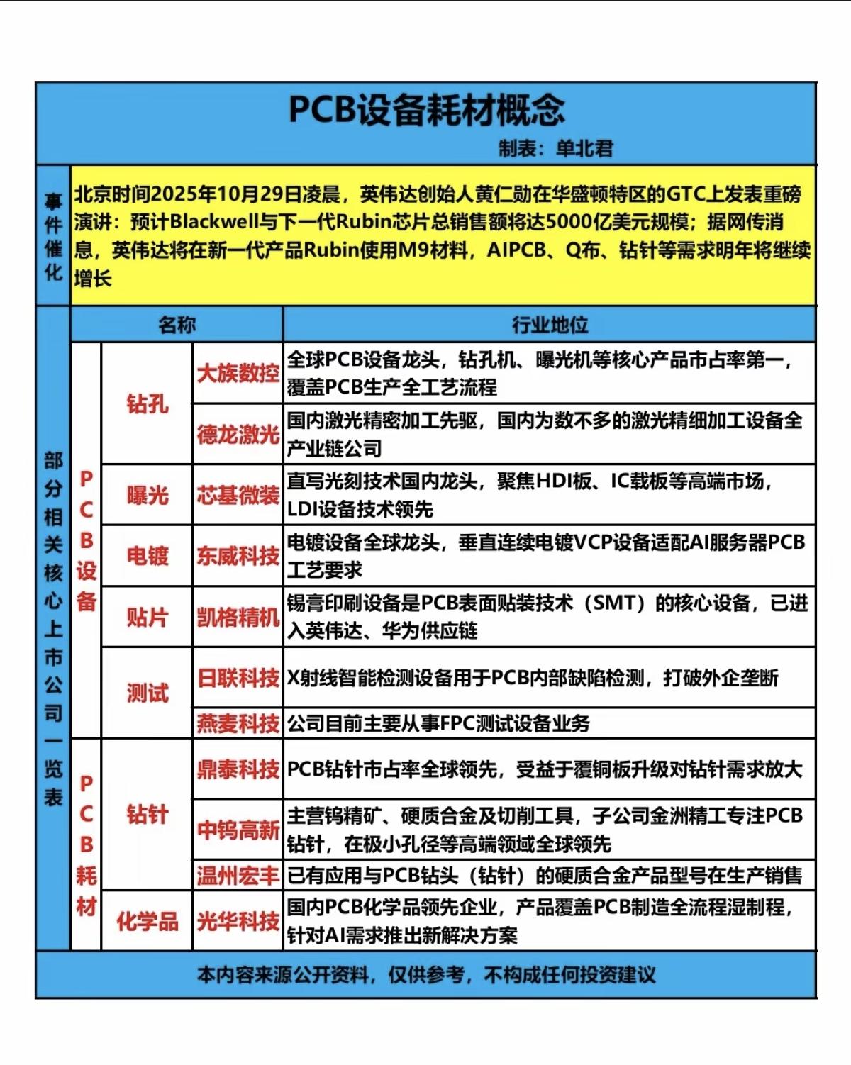 PCB产业链核心全梳理