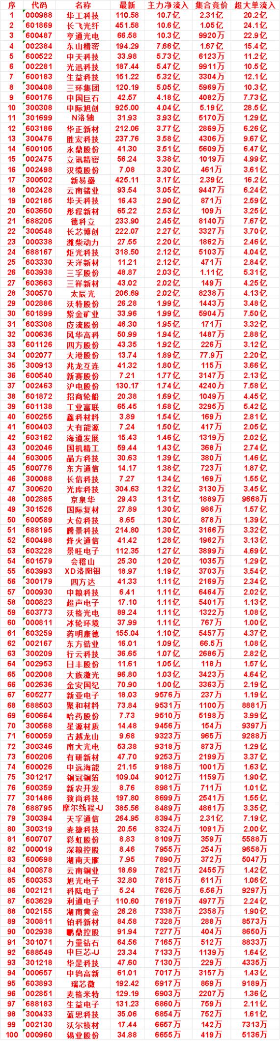 9月9日开盘45分钟，主力资金“买入的 ”的名单一览！

中际旭创：最新 925