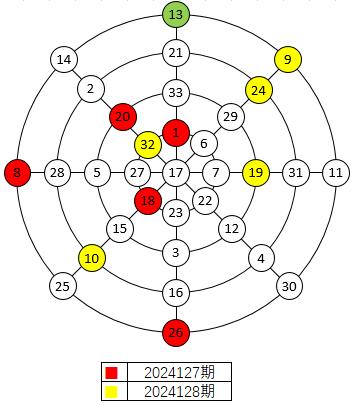 双色球2024129期红球幻圆图与上期对比关系
2024129期的红球又没有与上