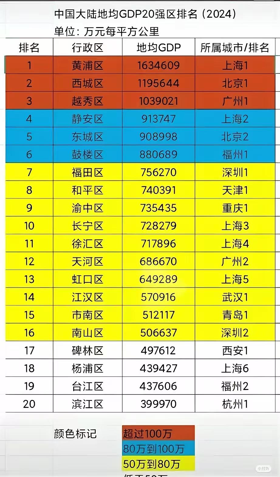 《全国地均GDP二十强区榜单》中，福建仅有两个区跻身榜单，一个是福州鼓楼区，地均