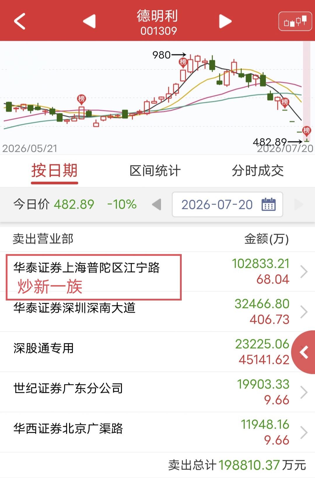 炒新一族出货10个亿！

今天德明利继续跌停。

盘后龙虎榜显示，炒新一族卖出1