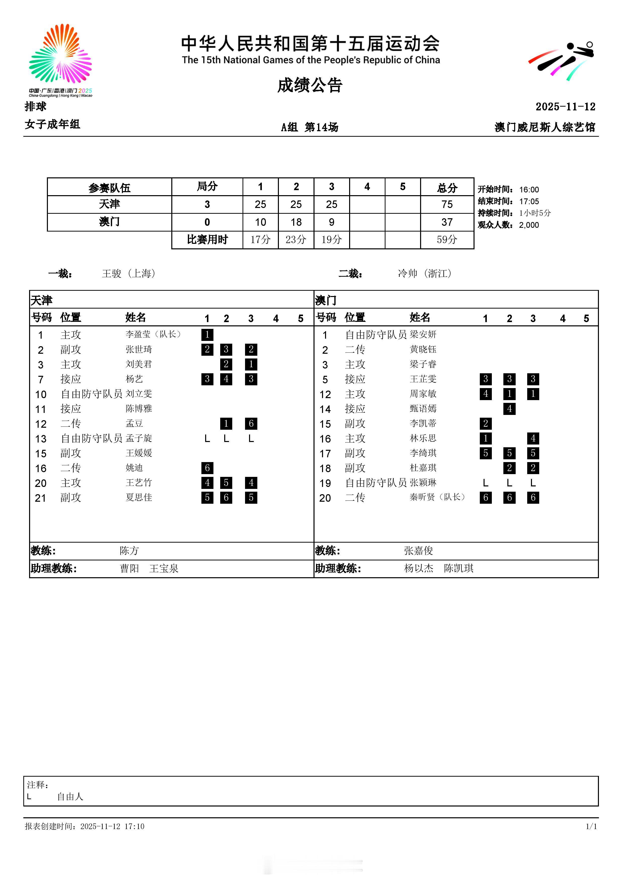 女排小组赛A组，11月12日傍晚，天津女排以3-0（25-10, 25-18, 