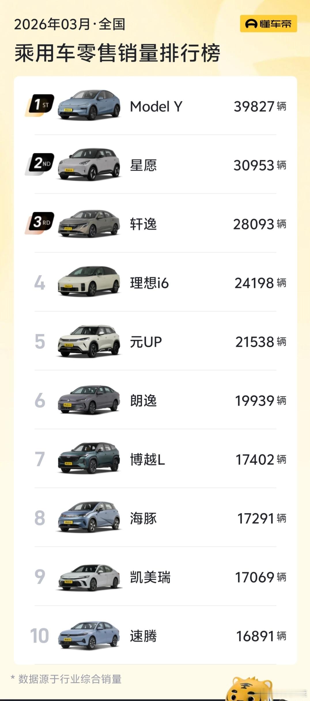 前十里就有6款新能源、4款燃油，自主和合资的博弈肉眼可见啊越来越觉得现在选车不再