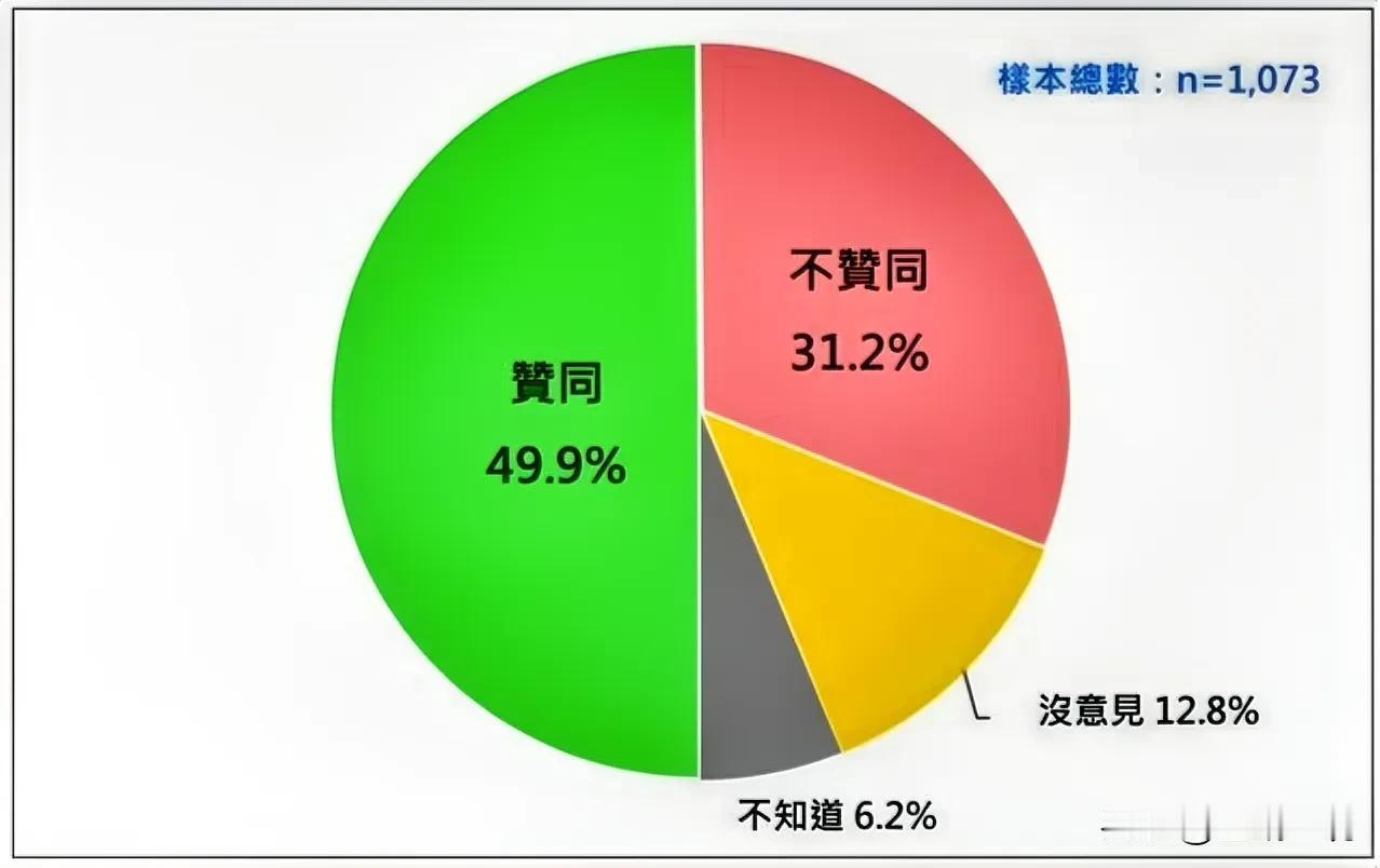 最新民调：赖清德支持度跌破五成   流失百万选民

台湾民意基金会今天公布最新民