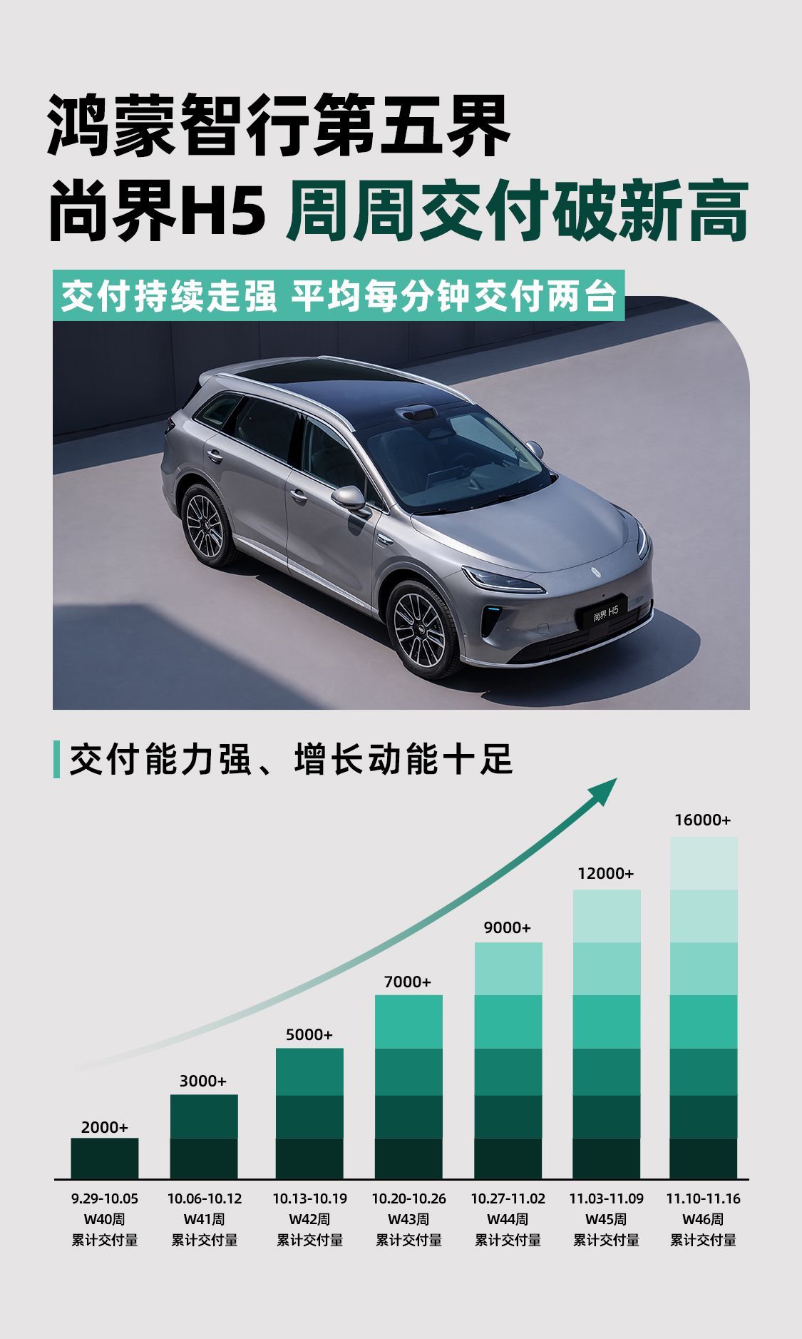 起猛了！尚界H5这销量简直是开了挂 —— 最近一周交付4000+，平均每分钟就有