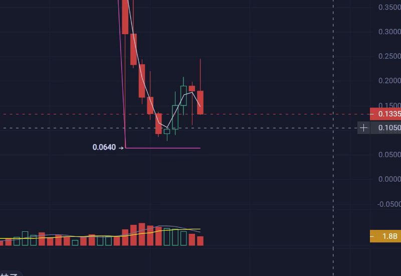 区块链  dydx 结束了吗？猫哥这么看dydx属于月级别的吸筹，量能上同样是长