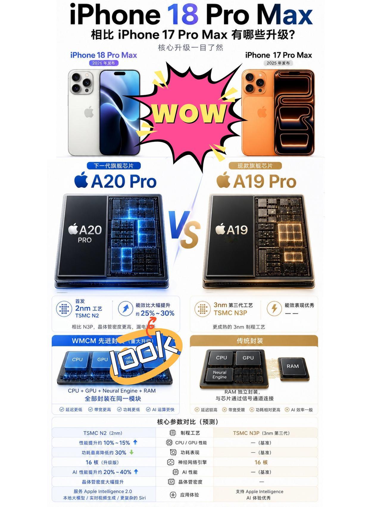 刚买的iPhone17突然不香了...18升级有点大

👀看爆料，iPhone
