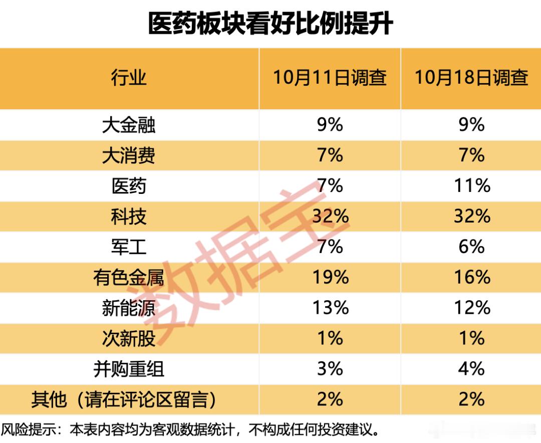 A股 近期，医药板块看好比例提升 ​​​