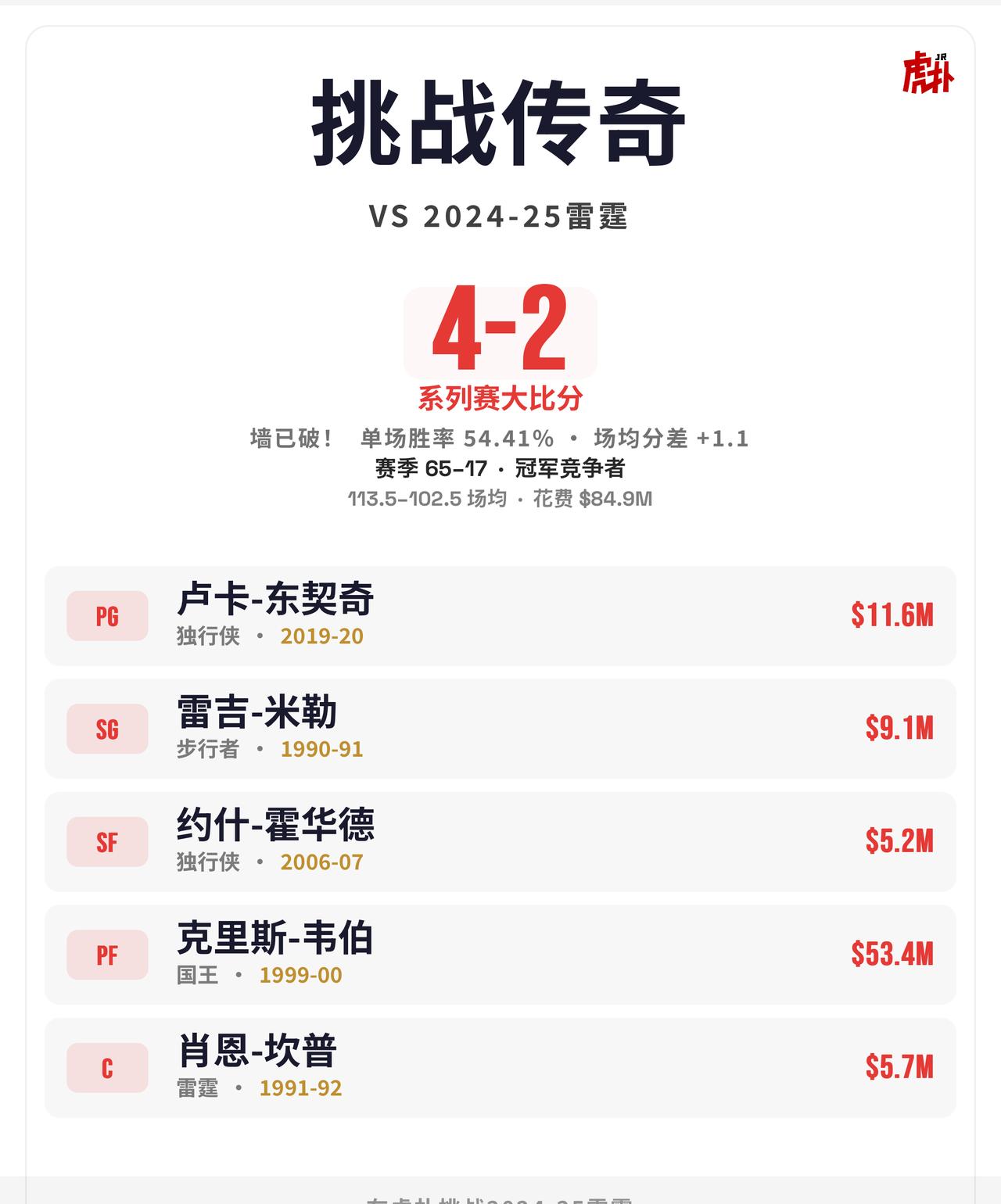 可是赢了
这阵容，感觉打勇士也够了