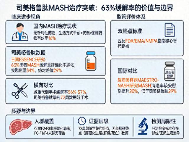司美格鲁肽获国内首个MASH批文，63%缓解率是突破还是被高估？