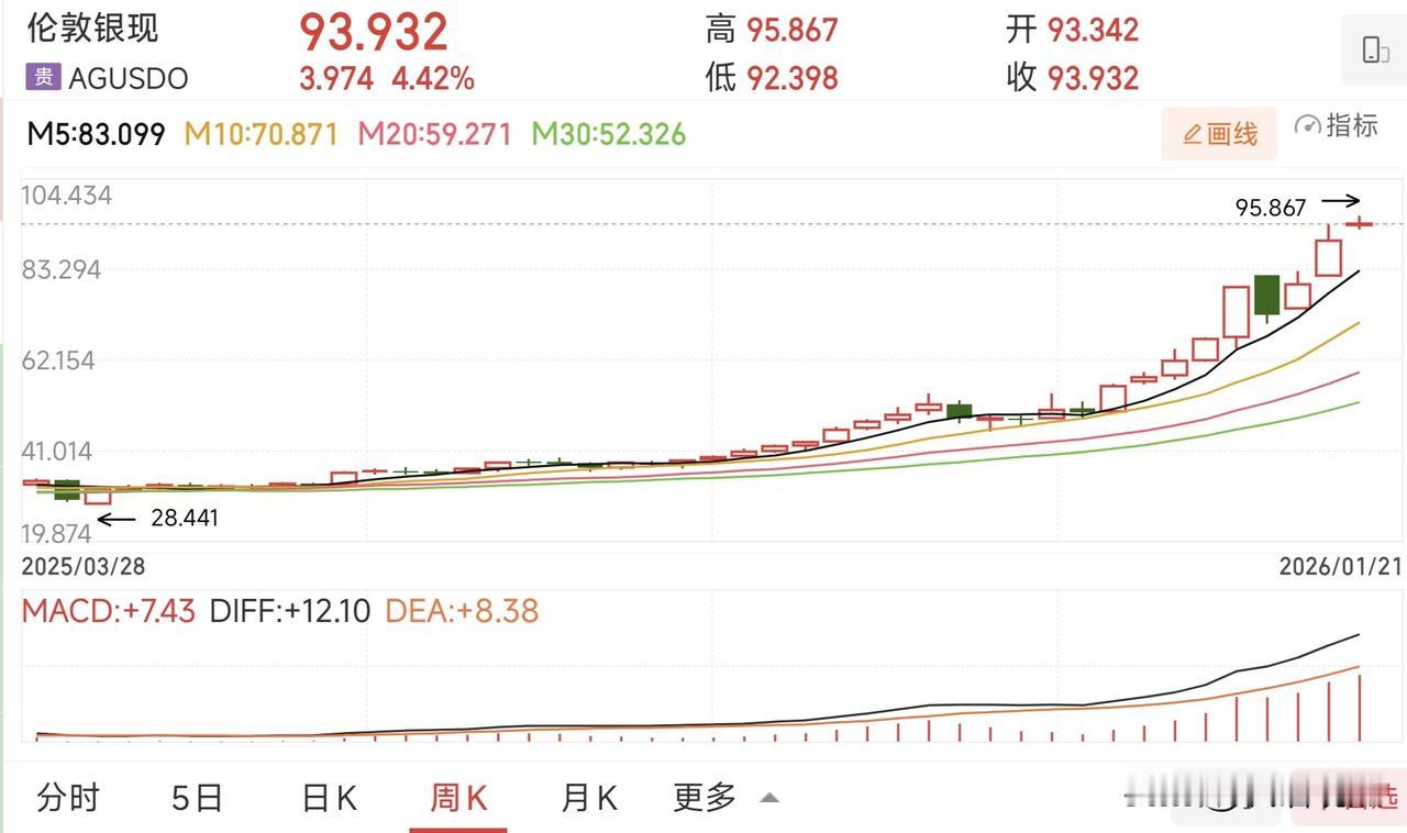 2025年的投资成绩单，有人欢喜有人忧！

如果25年初你有10万：
买黄金，狂