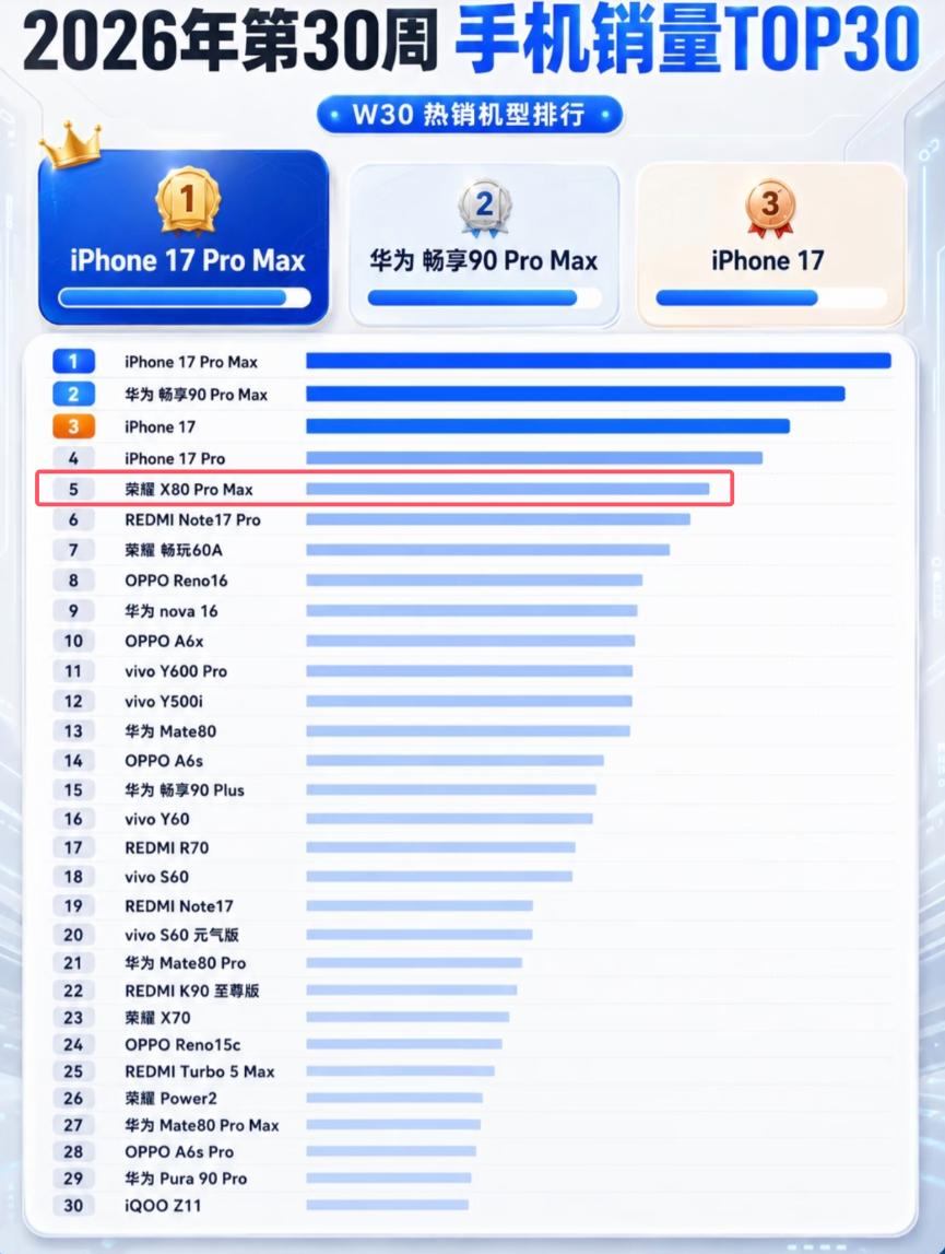 荣耀X80 Pro Max这次代表安卓，接管了硬刚iPhone销量的大旗！

闯