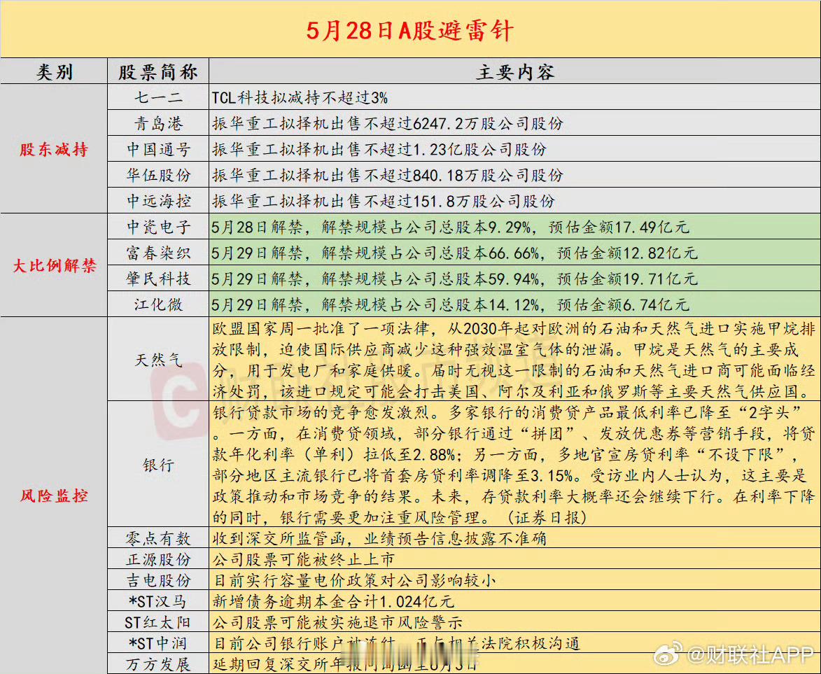 这只百亿军工股股东拟“清仓式”减持大环境刚好就一堆减持的，哎！ ​​​
