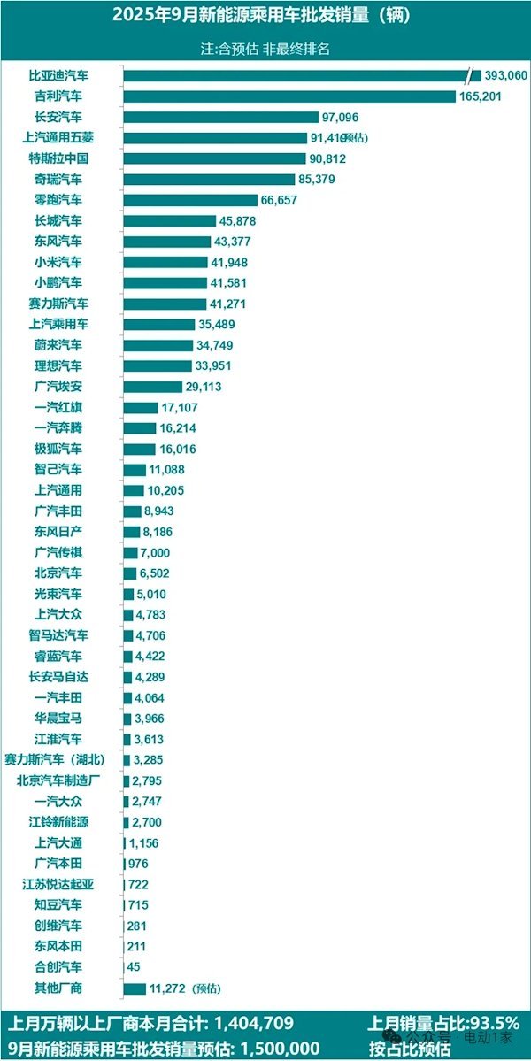 车市热门[超话] 快科技10月10日消息，据乘联分会最新数据，2025年1-9月