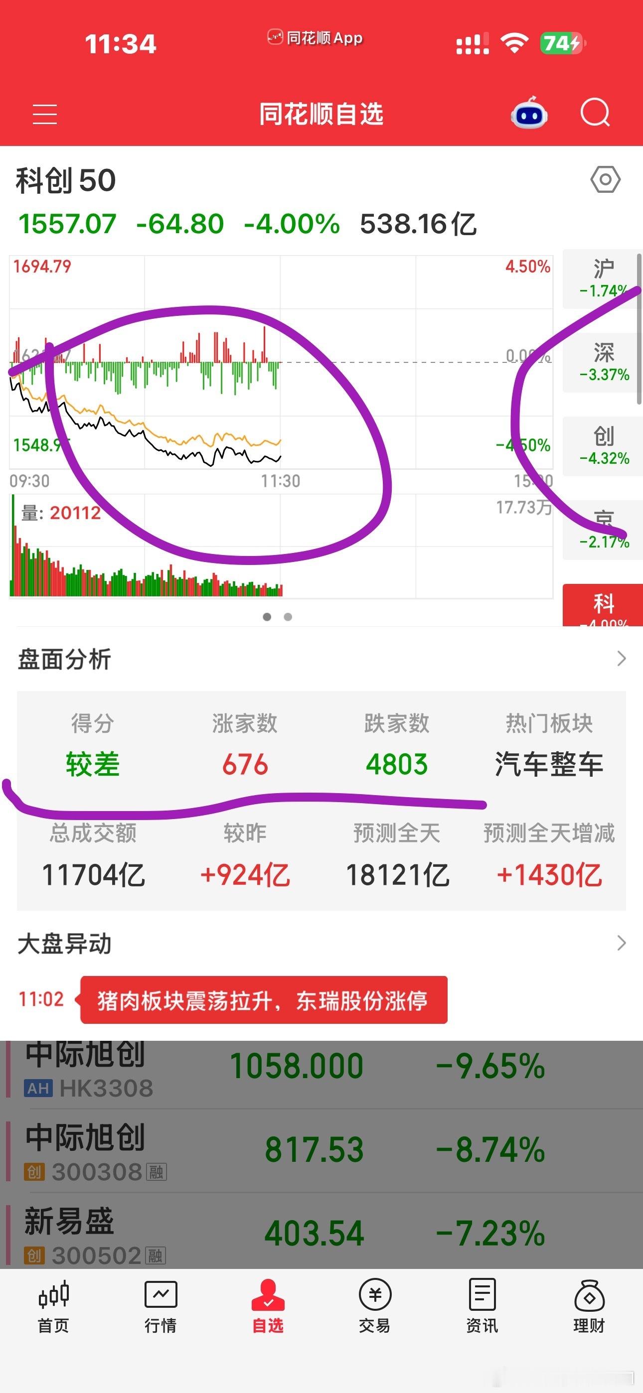 上午收市4800多家绿盘676家红盘问题是港股是红的真是粪坑啊。。。 ​​​