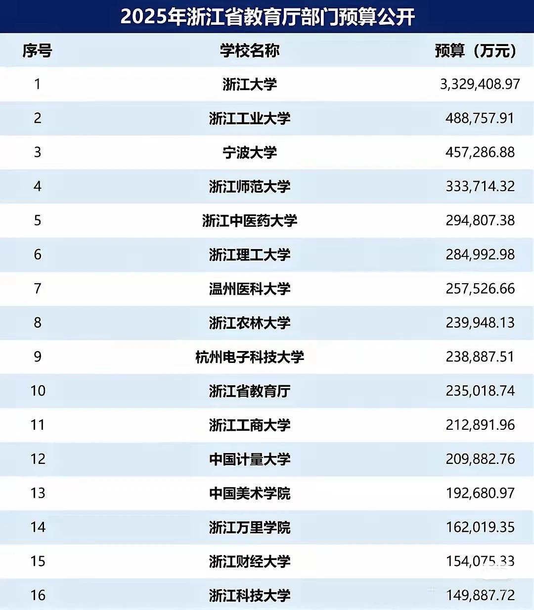 2025浙江高校经费预算浙江大学超过320亿，独占鳌头。杭电虽然只有23.8亿，