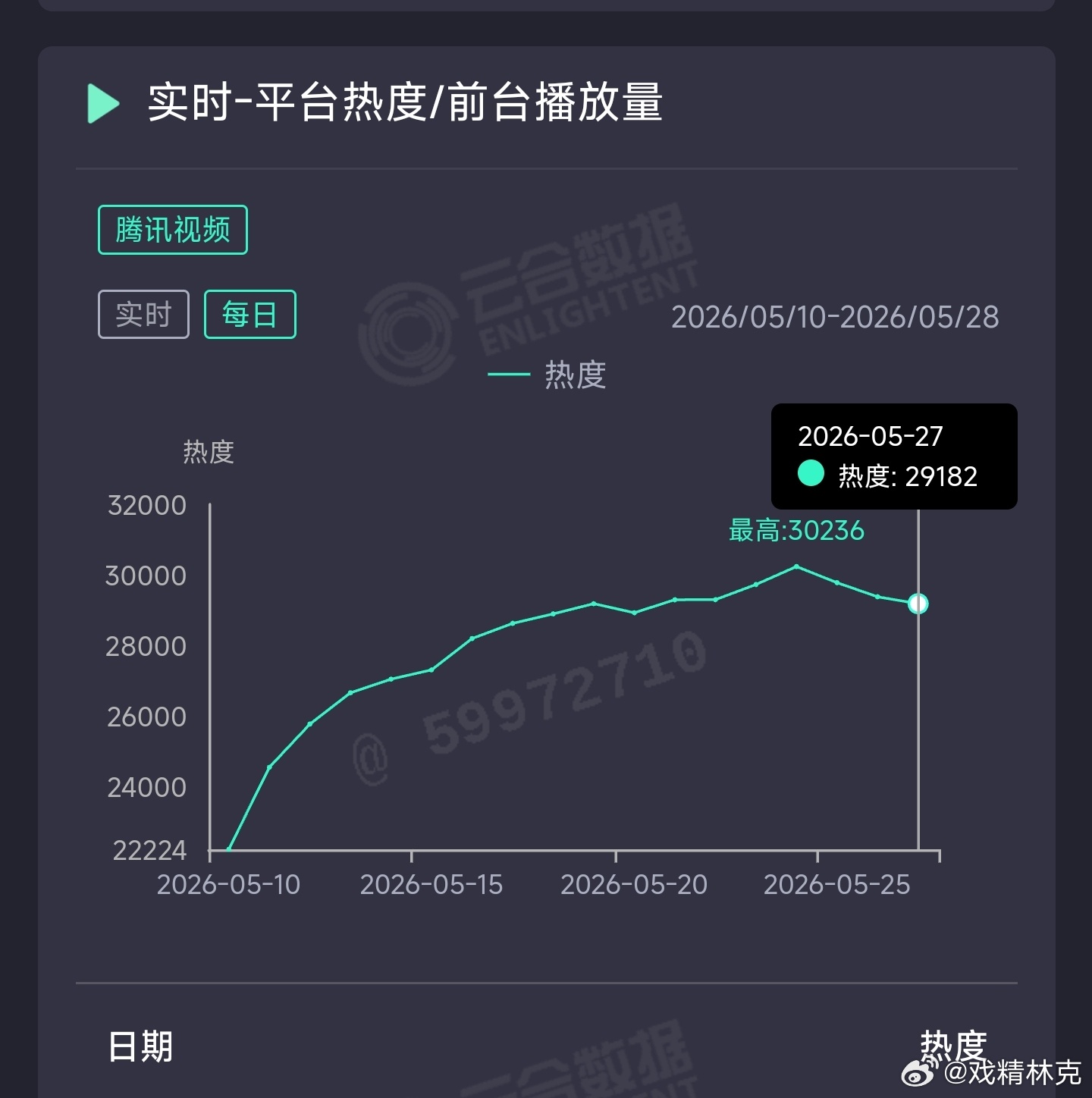 主角 昨日云合推测5350万上下。 