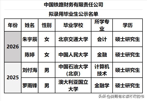 中国铁路财务有限责任公司近两年录用的大学生除一名澳大利亚留学生外，其余全部都是北